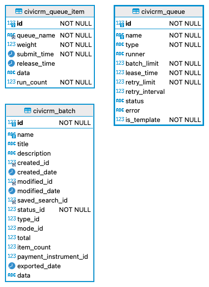 Batches and Queues