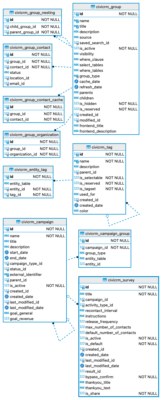 Groups, Tags and Campaigns