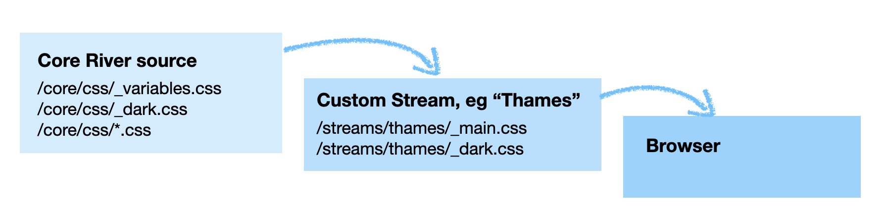 A flow diagram illustrating how the core River variables cascade into the Custom Stream then out to the browser