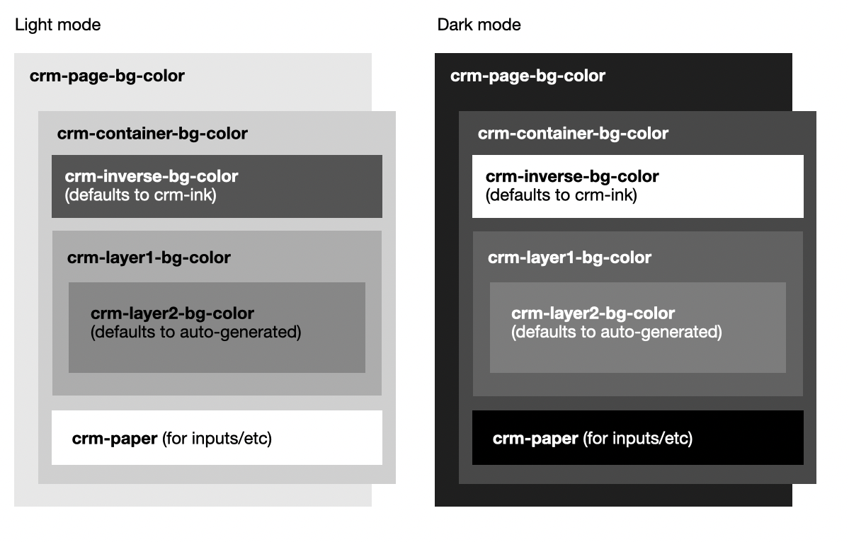 An illustration of the relationship between different background colours, explained in the text above