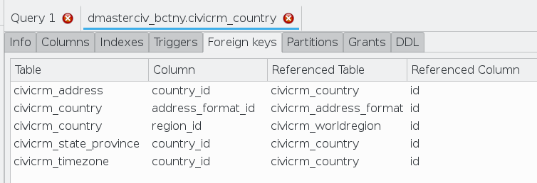 MySQL Workbench CiviCRM Country Foreign Keys