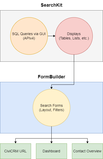 Diagram of Searchkit Formbuilder