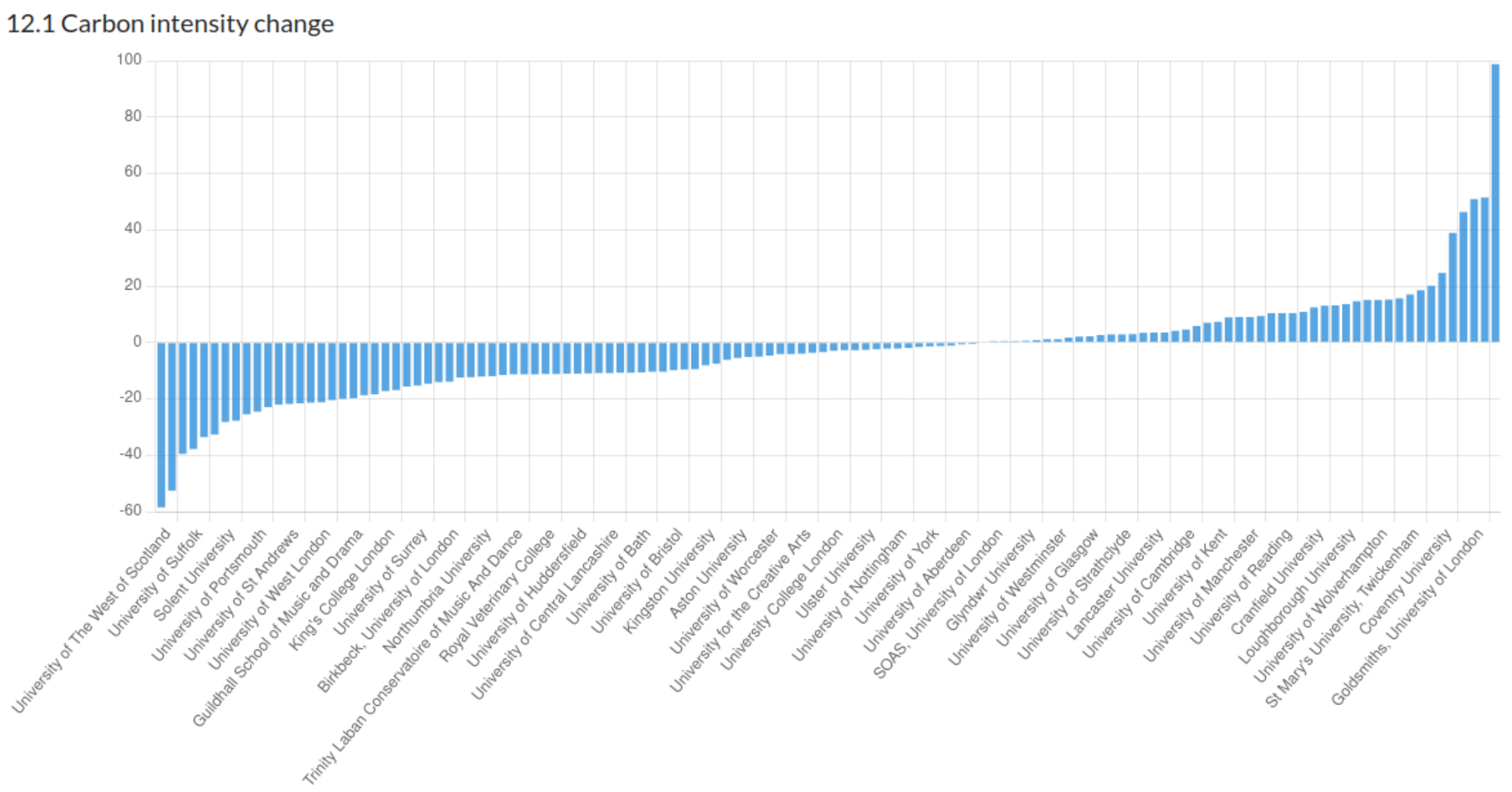 Bar chart