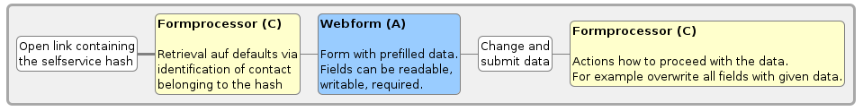 Scheme update data