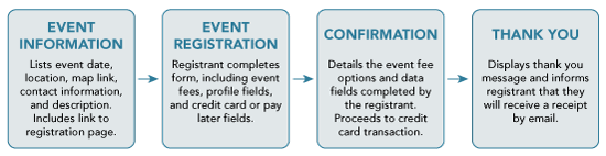 event_registrationflow_1